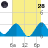 Vero Beach tide chart for Tuesday, June 28, 2022