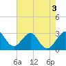 Vero Beach tide chart for Friday, June 3, 2022