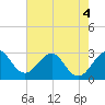 Vero Beach tide chart for Saturday, June 4, 2022