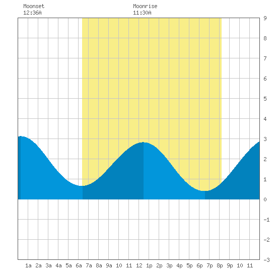 Vero Beach tide chart for Sunday, June 5, 2022