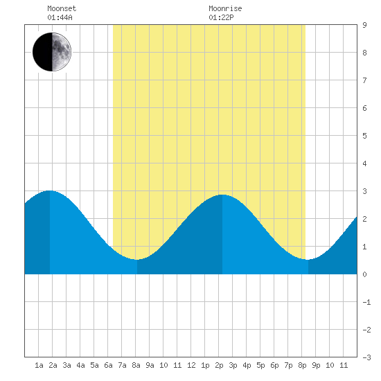 Vero Beach tide chart for Tuesday, June 7, 2022