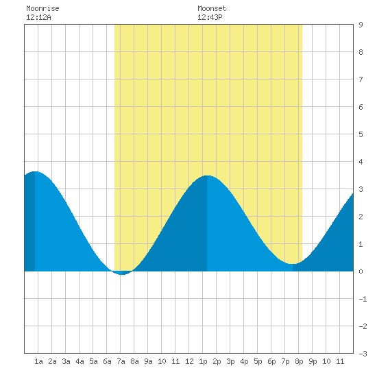 Vero Beach tide chart for Tuesday, July 19, 2022