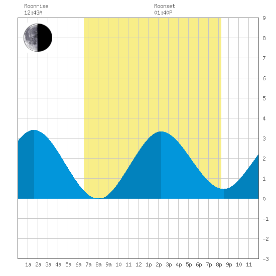 Vero Beach tide chart for Wednesday, July 20, 2022