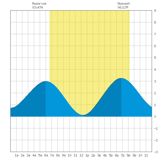 Vero Beach tide chart for Monday, July 25, 2022