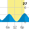 Vero Beach tide chart for Wednesday, July 27, 2022