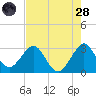 Vero Beach tide chart for Thursday, July 28, 2022