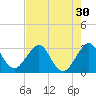 Vero Beach tide chart for Saturday, July 30, 2022