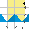 Vero Beach tide chart for Monday, July 4, 2022