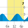 Vero Beach tide chart for Thursday, July 7, 2022