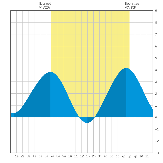 Vero Beach tide chart for Wednesday, August 10, 2022