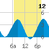 Vero Beach tide chart for Friday, August 12, 2022