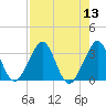 Vero Beach tide chart for Saturday, August 13, 2022