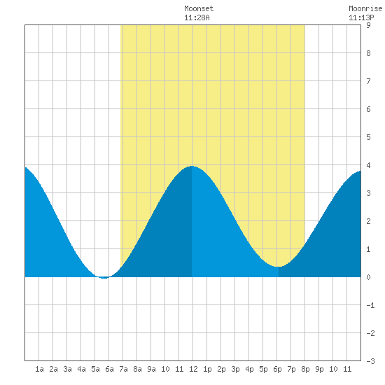 Vero Beach tide chart for Tuesday, August 16, 2022