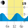 Vero Beach tide chart for Friday, August 19, 2022