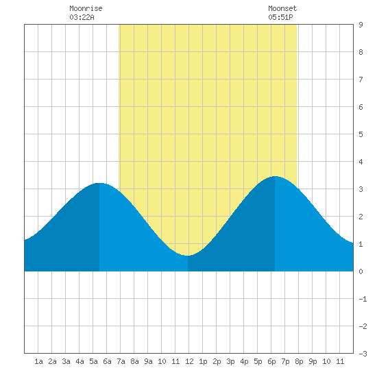 Vero Beach tide chart for Tuesday, August 23, 2022
