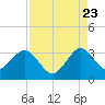 Vero Beach tide chart for Tuesday, August 23, 2022
