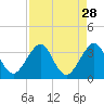 Vero Beach tide chart for Sunday, August 28, 2022
