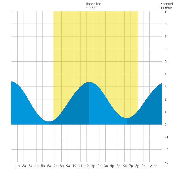 Vero Beach tide chart for Wednesday, August 3, 2022