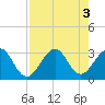 Vero Beach tide chart for Wednesday, August 3, 2022