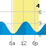 Vero Beach tide chart for Thursday, August 4, 2022