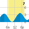 Vero Beach tide chart for Sunday, August 7, 2022