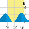 Vero Beach tide chart for Monday, August 8, 2022
