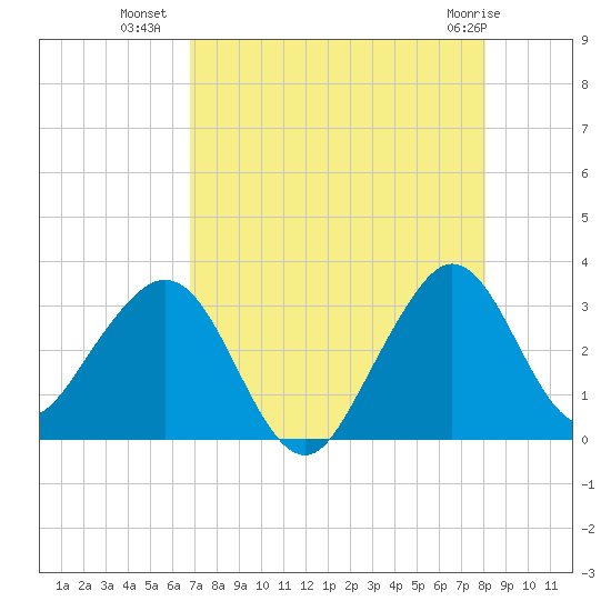 Vero Beach tide chart for Tuesday, August 9, 2022