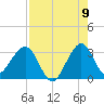 Vero Beach tide chart for Tuesday, August 9, 2022
