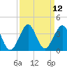 Vero Beach tide chart for Monday, September 12, 2022
