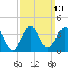 Vero Beach tide chart for Tuesday, September 13, 2022