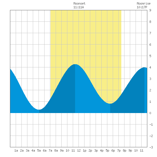 Vero Beach tide chart for Wednesday, September 14, 2022