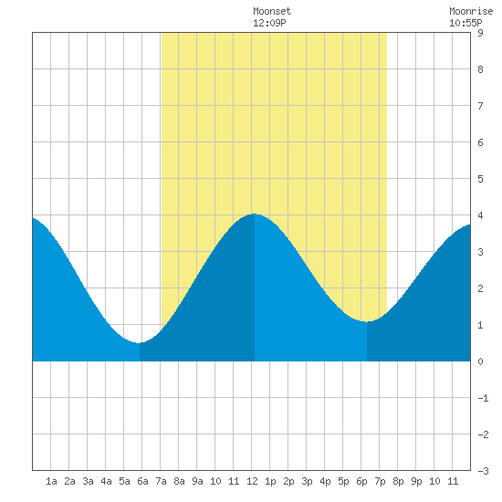Vero Beach tide chart for Thursday, September 15, 2022
