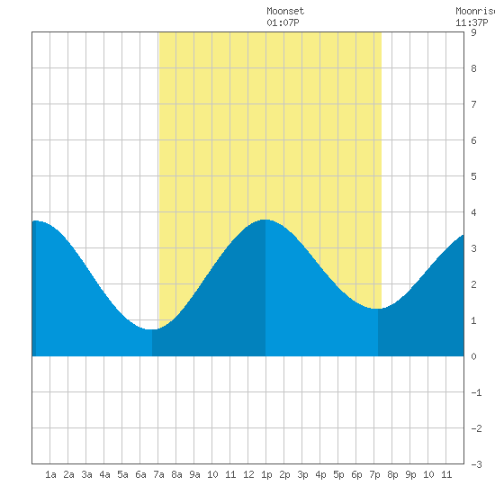 Vero Beach tide chart for Friday, September 16, 2022