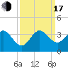 Vero Beach tide chart for Saturday, September 17, 2022