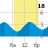 Vero Beach tide chart for Sunday, September 18, 2022