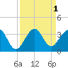 Vero Beach tide chart for Thursday, September 1, 2022