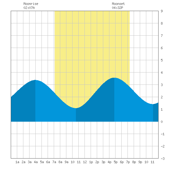 Vero Beach tide chart for Tuesday, September 20, 2022