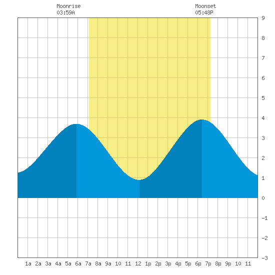 Vero Beach tide chart for Thursday, September 22, 2022