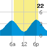 Vero Beach tide chart for Thursday, September 22, 2022