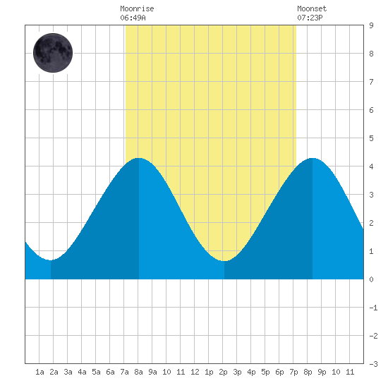 Vero Beach tide chart for Sunday, September 25, 2022