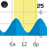Vero Beach tide chart for Sunday, September 25, 2022