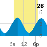 Vero Beach tide chart for Monday, September 26, 2022
