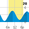Vero Beach tide chart for Wednesday, September 28, 2022