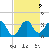 Vero Beach tide chart for Friday, September 2, 2022