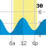 Vero Beach tide chart for Friday, September 30, 2022