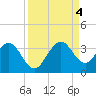 Vero Beach tide chart for Sunday, September 4, 2022