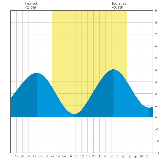 Vero Beach tide chart for Tuesday, September 6, 2022