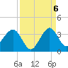 Vero Beach tide chart for Tuesday, September 6, 2022
