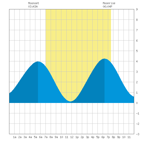 Vero Beach tide chart for Wednesday, September 7, 2022