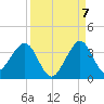 Vero Beach tide chart for Wednesday, September 7, 2022